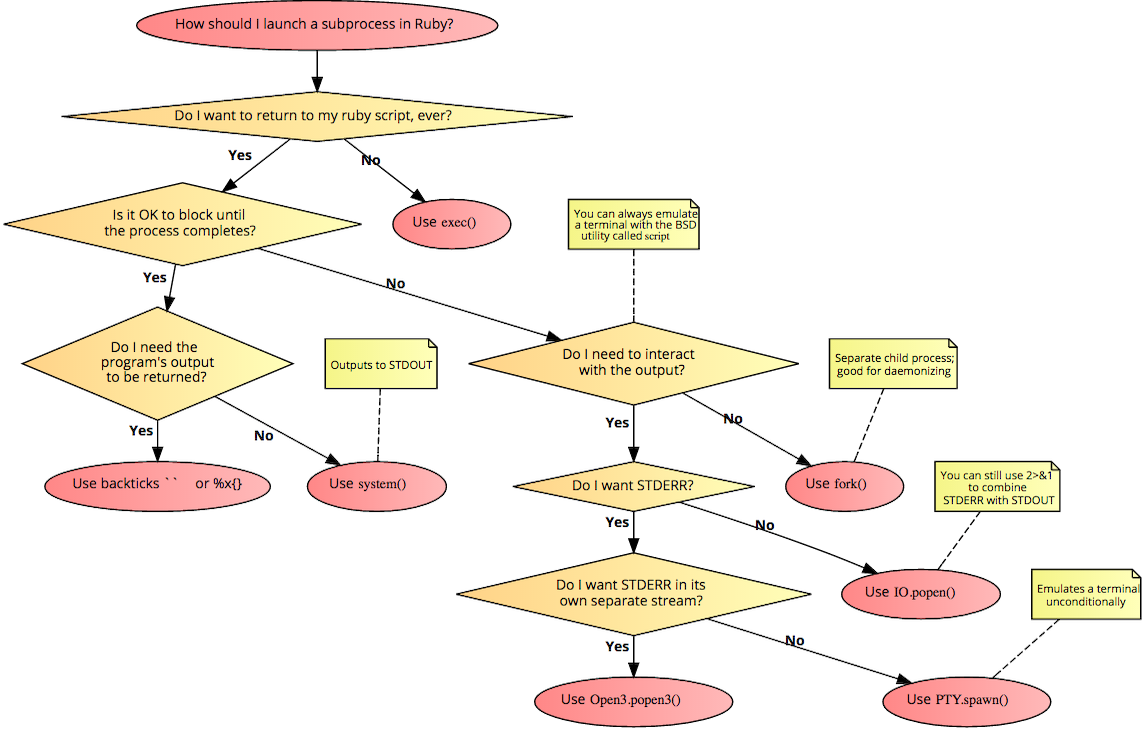 SubProcess Flowchart Ruby